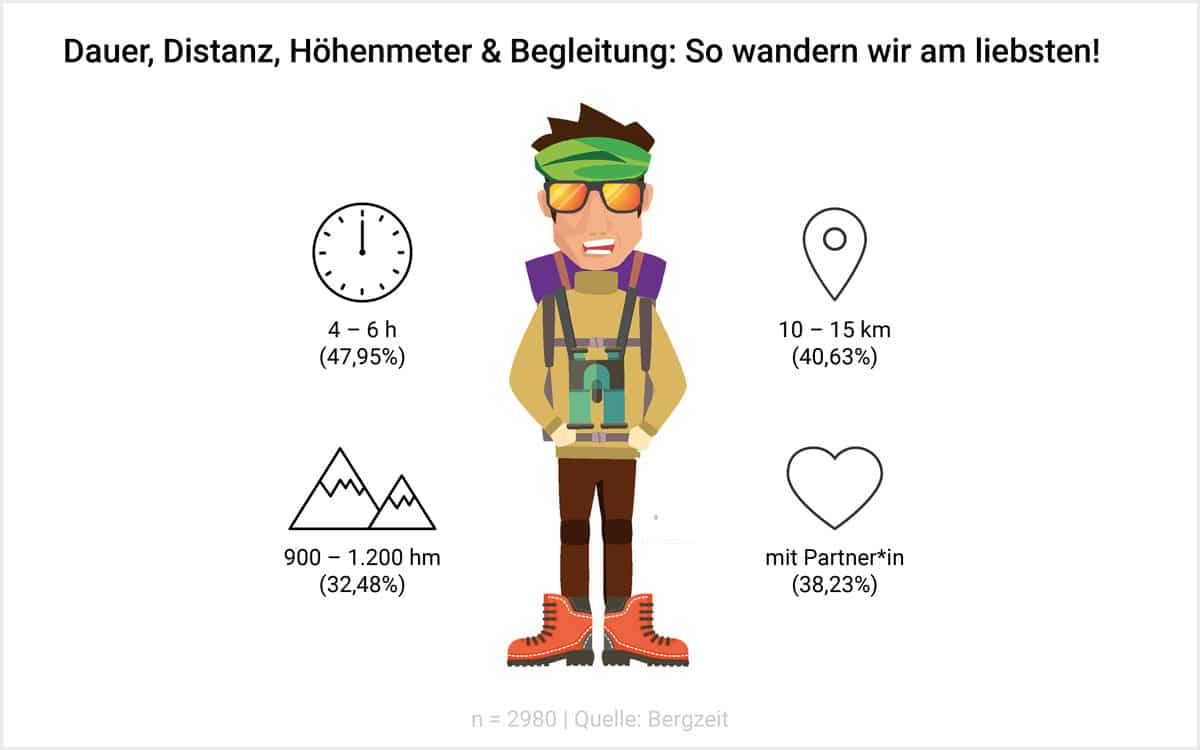 infografik3 bergzeit