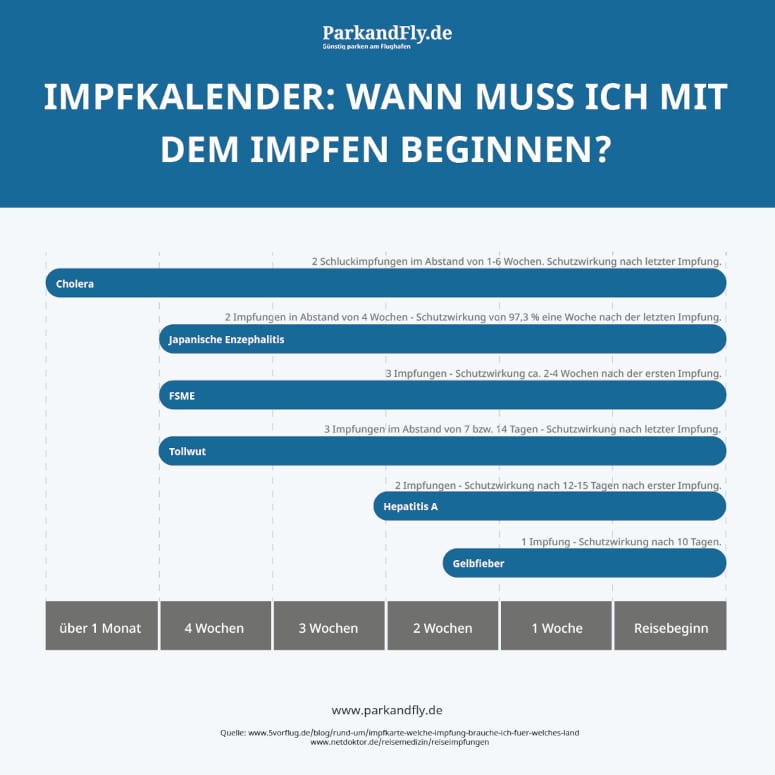 Je nach Urlaubsziel sollten bzw. müssen Sie sich rechtzeitig für bestimmte Krankheiten impfen lassen. 