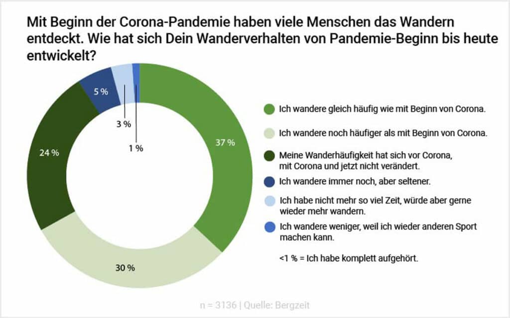 Wanderstudie2022_Infografik-Corona