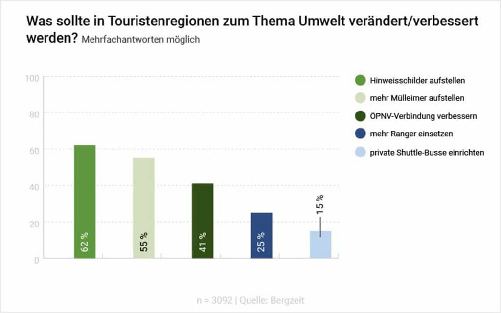 Wanderstudie2022_Infografik-Umwelt